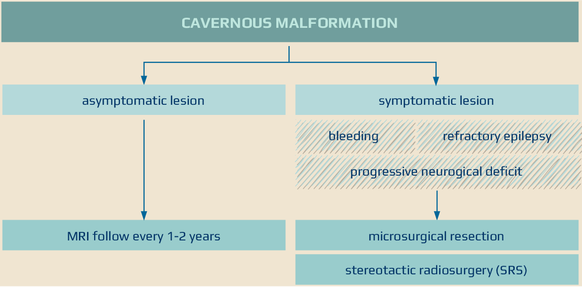 Management of cerebral cavernous malformation (CCM)