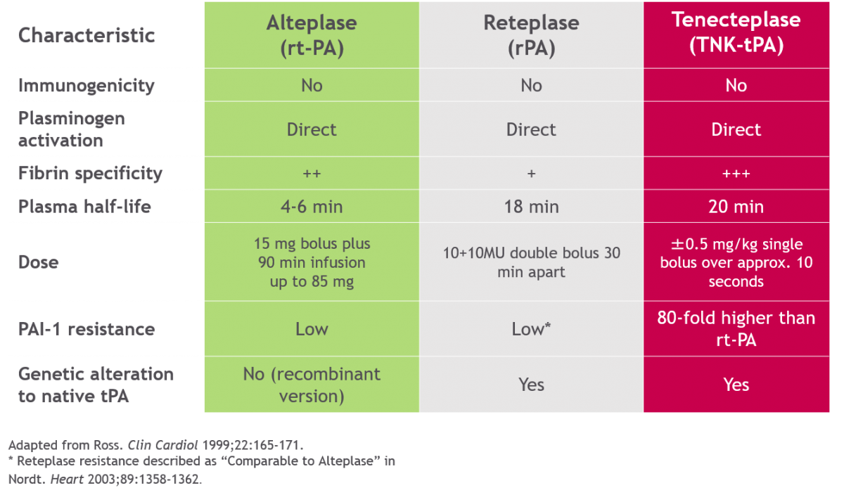 Comparison of alteplase,reteplase, and tenecteplase