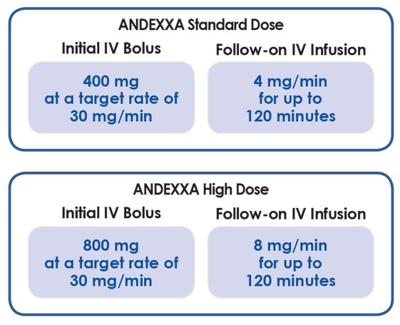 Andexanet - standard and high dose criteria