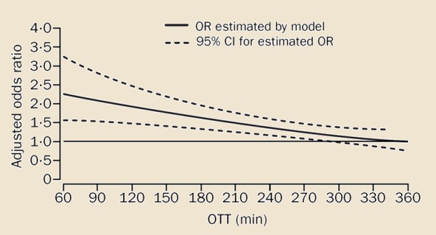 Odds of a favourable 3-month outcome increased as OTT decreased (Hacke, 2004)