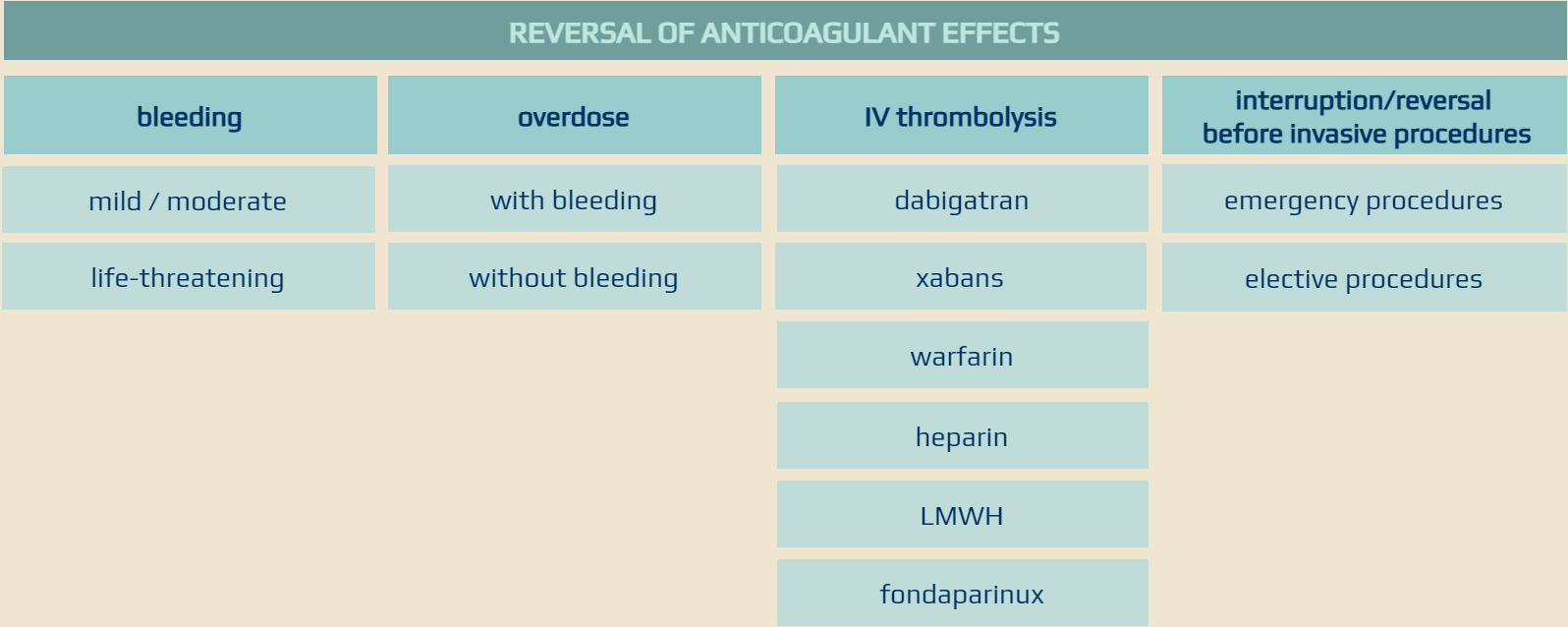 Neutralization of the anticoagulant effects