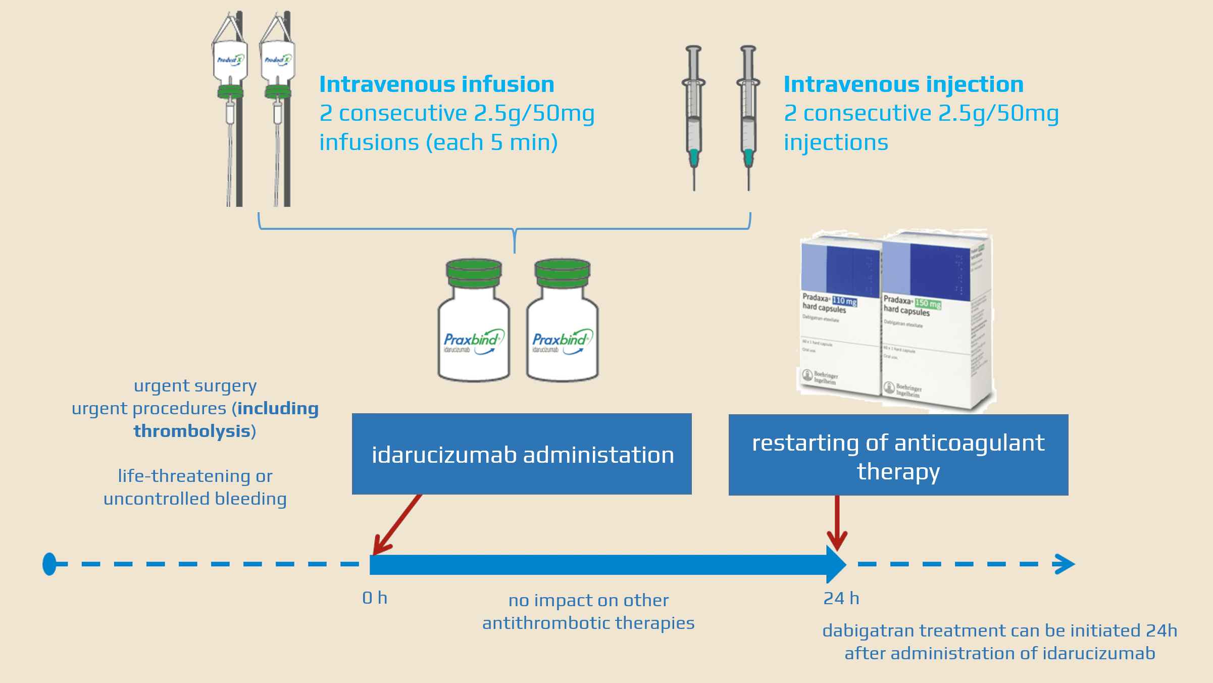 Idarucizumab (PRAXBIND) administration